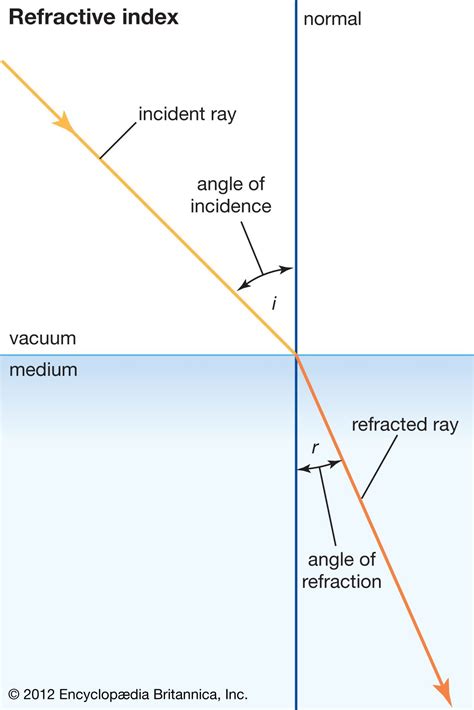 refractometer performance calculation